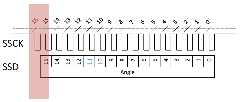 Figure 10: Possible Clock Count Issue with SSI Emulation