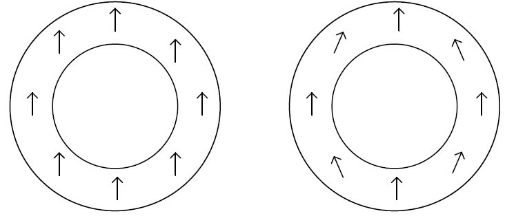 Figure 8 Left: ideal homogeneous magnetization. Right: typical magnetization in real magnets