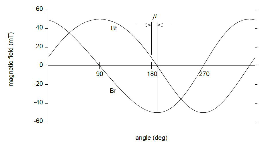 Figure 12 Radial and tangential field measured around an imperfectly magnetized ring