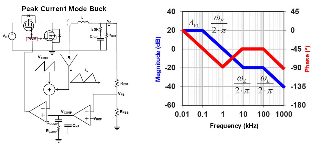 图1: PCM 降压稳压器原理图和波特图