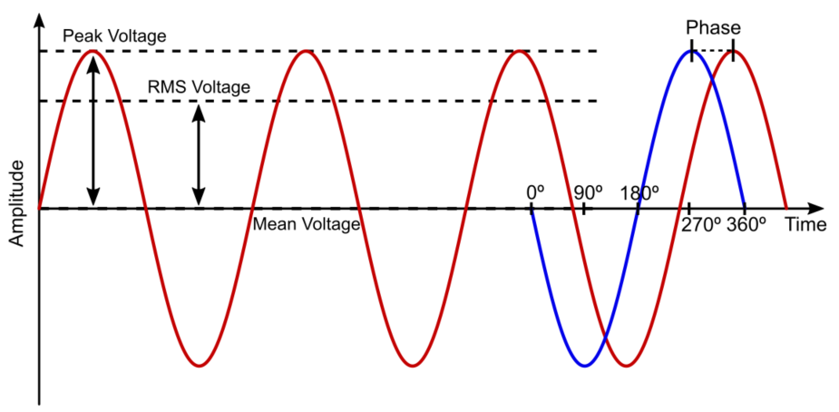 AC Waveform and Basic Parameters