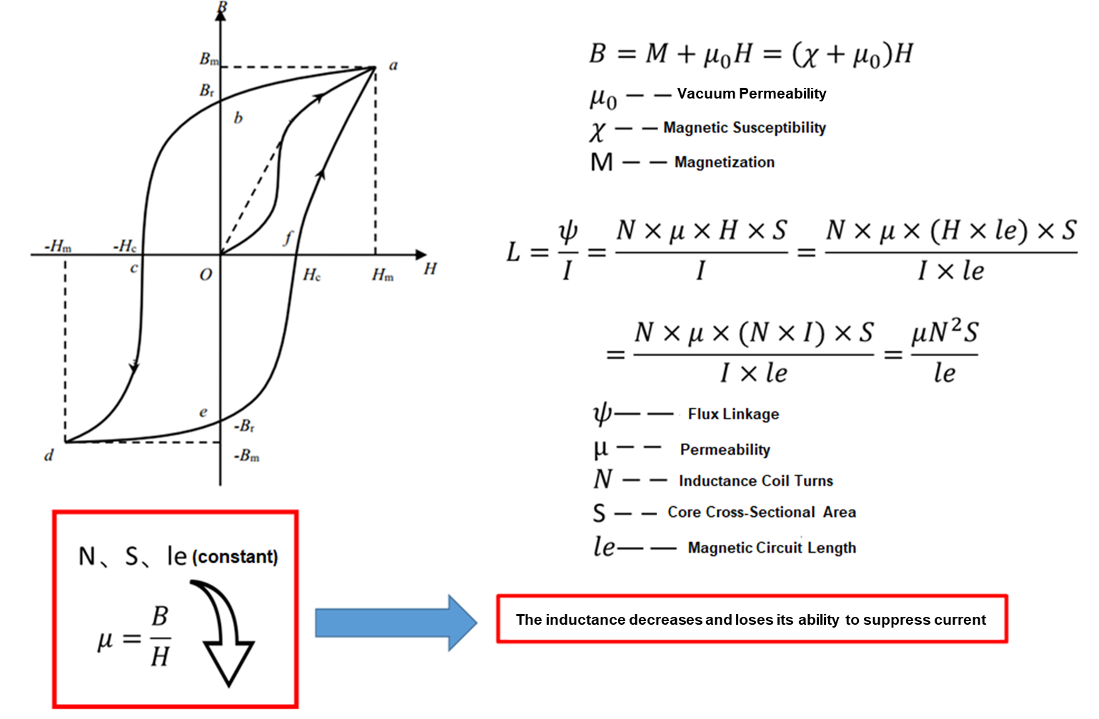 图2：磁化曲线和公式