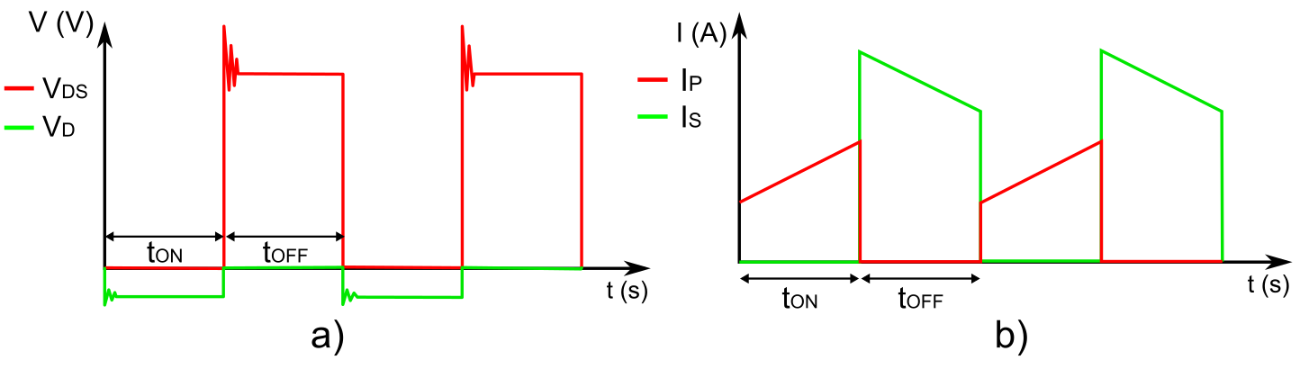 Voltage in MOSFET and Diode b) Current in Primary and Secondary Coils