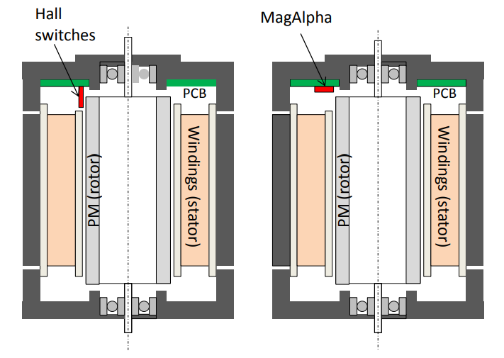 Figure 3: Cross Section of the BLDC Motor