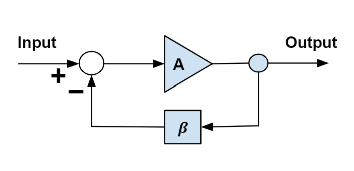 Figure 3: Negative Feedback with Inverting Operational Amplifier 