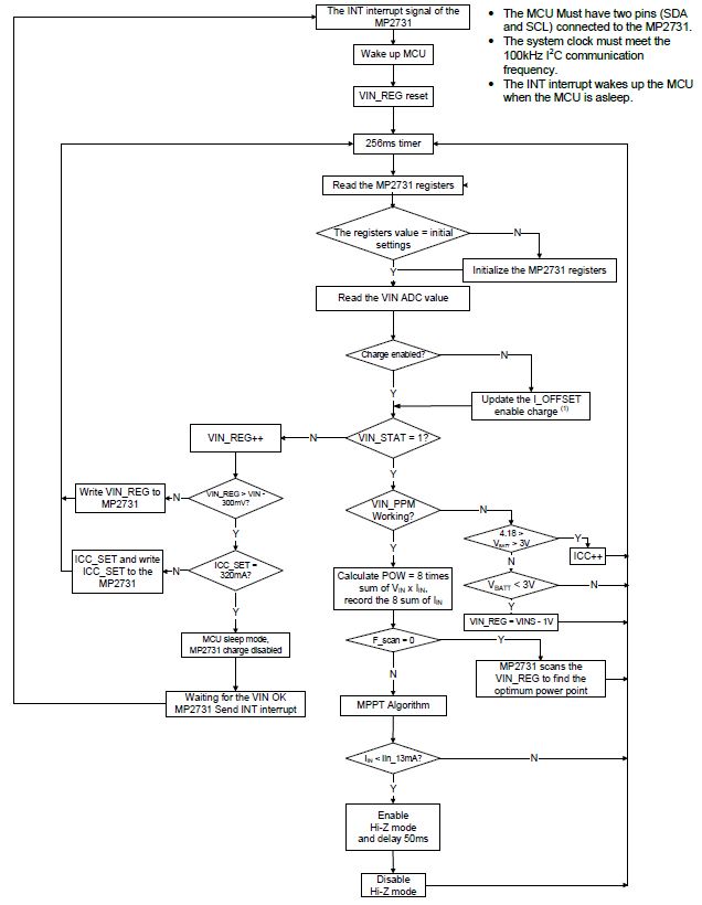 Figure 4: System-Level Software Flowchart