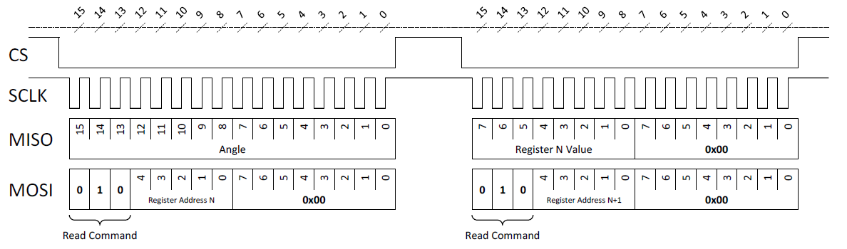 Figure 7: SPI Concatenated Read Commands