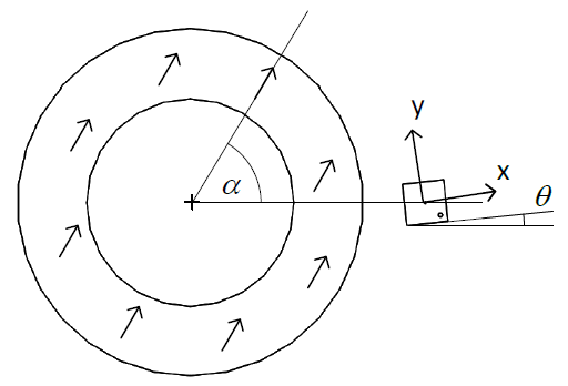 Figure 4 Imperfect sensor orientation: $\theta$ is the rotation angle around the sensor normal axis