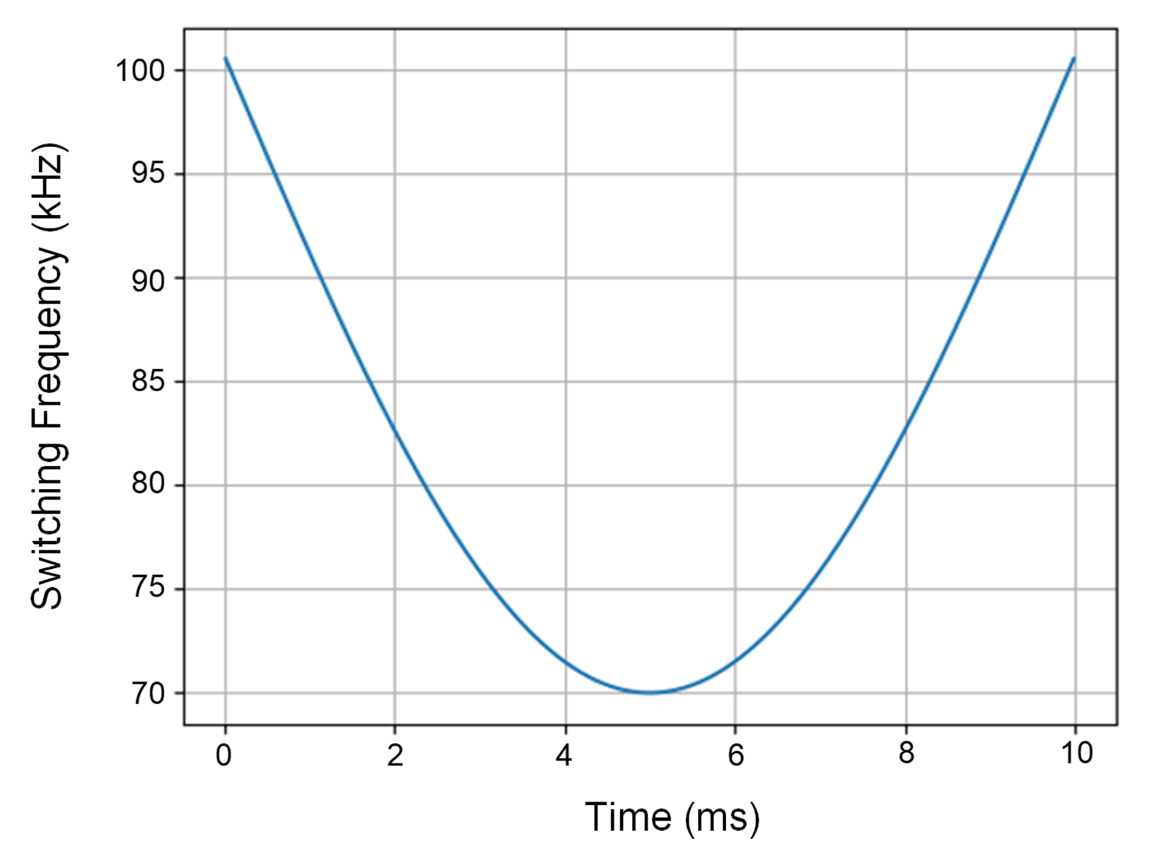 Figure 4: f<sub>SW</sub> across a Half-Line Cycle
