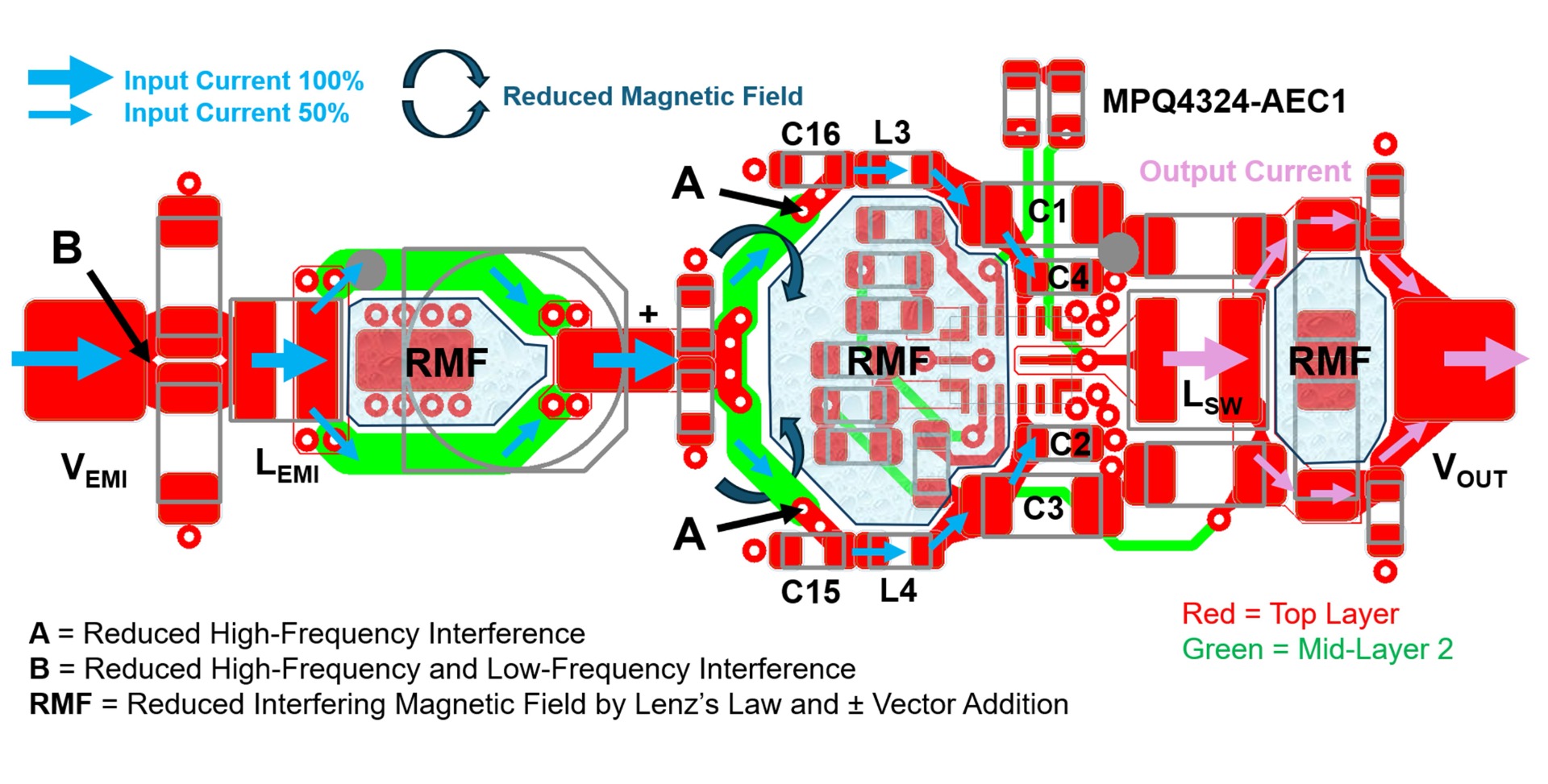 Figure 1: Reduced Magnetic Field Due to Vector Compensation