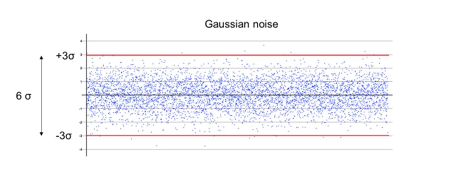 Figure 3: ±3σ Noise Level