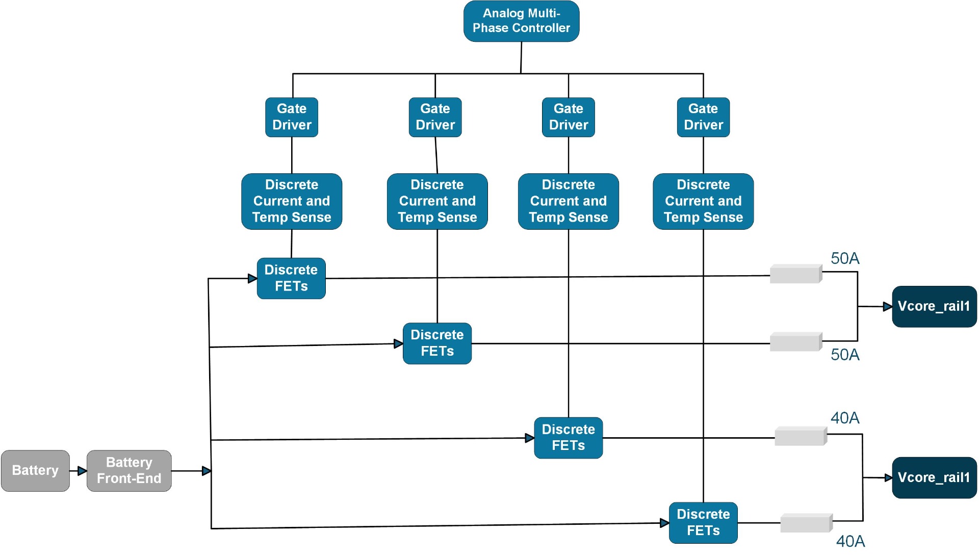 Figure 1: Traditional SoC Solution