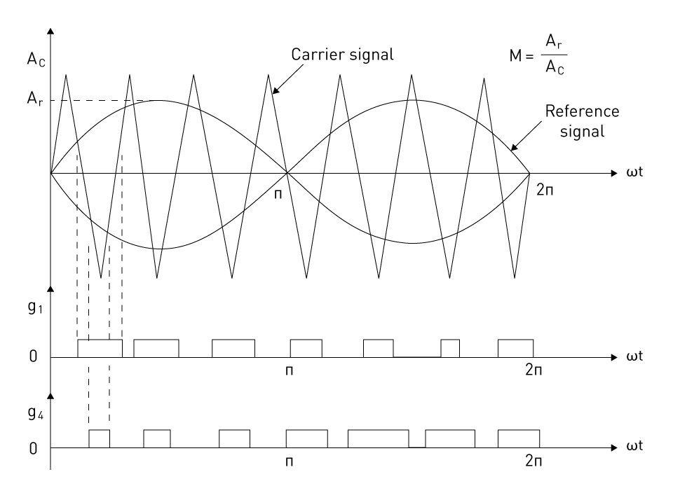 Pulse Width Modulation (PWM) Techniques