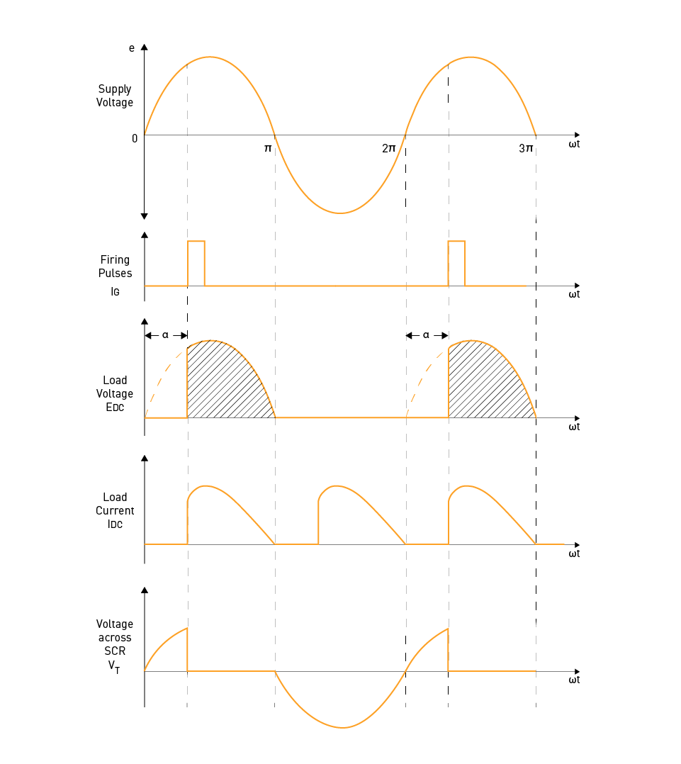 Controlled Rectifiers