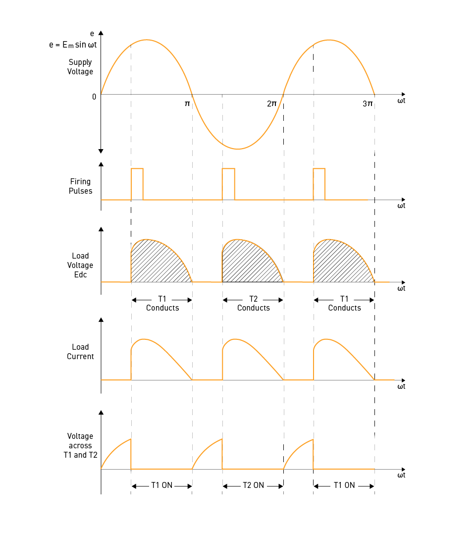 Controlled Rectifiers