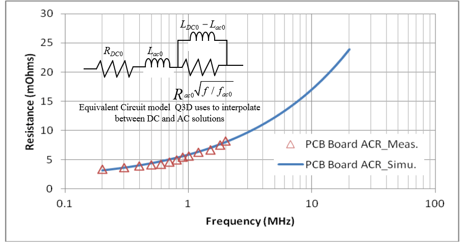Figure 2: Simulated and Measured Vcore PCB Main Loop Frequency Dependent Resistance (ACR)