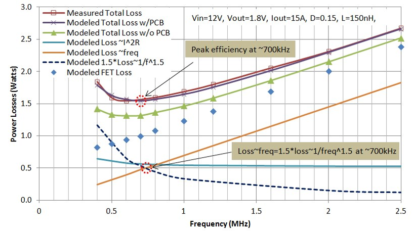 Figure 4: Vcore DrMOS Power Losses vs Frequency