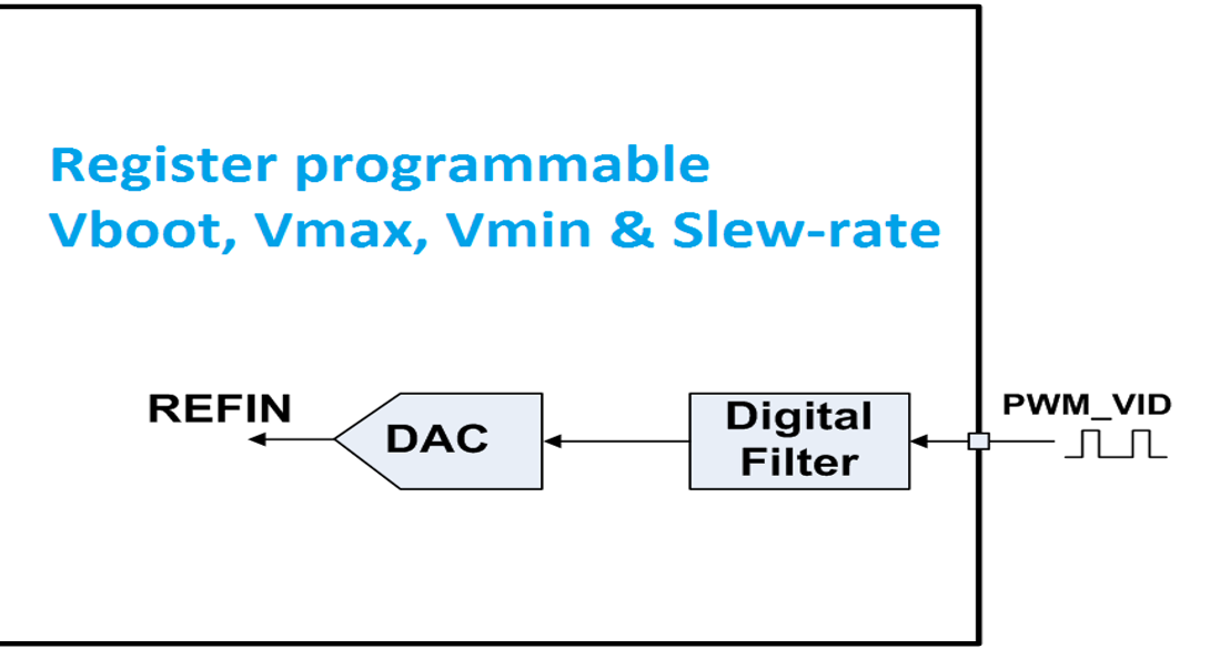Figure 4: PWM-VID Digital Solution