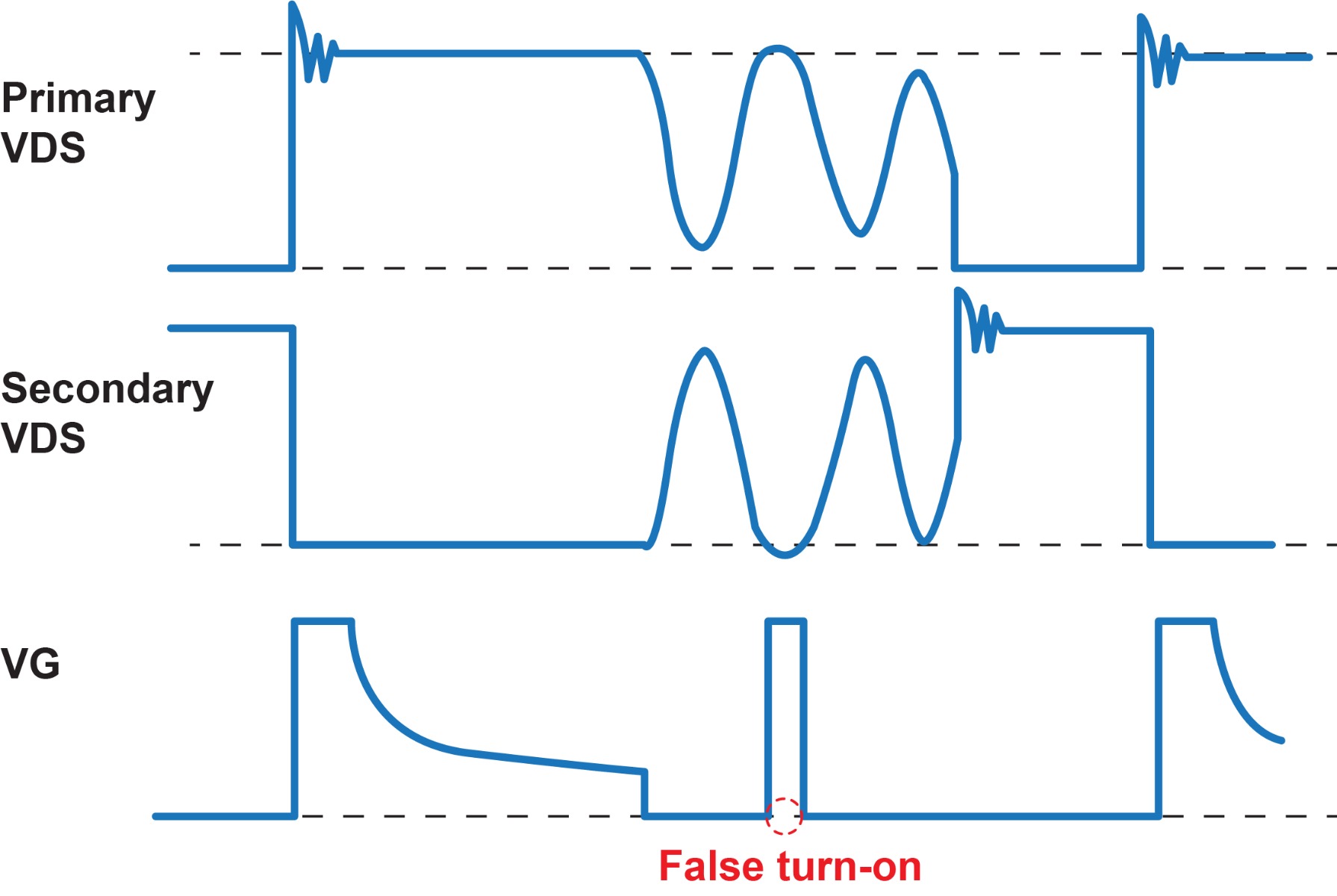 Figure 4: SR Waveform with Potentially False Turn-On during Demagnetizing Ringing