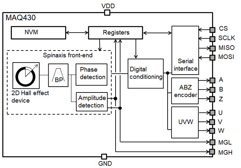 图4：MAQ430磁性角度传感器功能框图