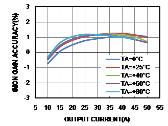 Figure 4: IMON Gain Accuracy vs. Output Current and Temperature