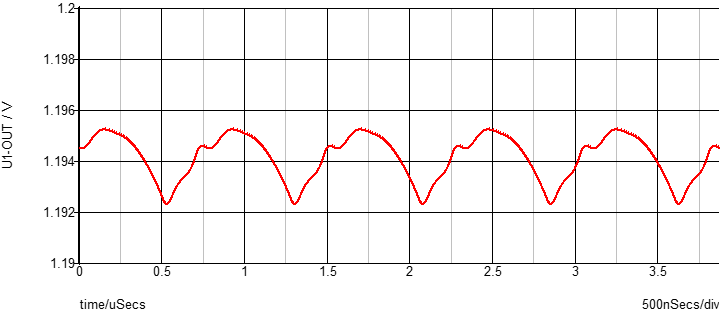 Figure 3: Output Voltage Ripple of MPM3833C with One 22µF Output Capacitor