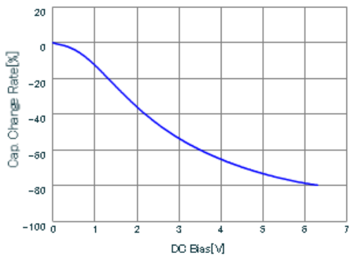 Figure 6: Typical Ceramic Capacitor Derating Curve at DC Bias
