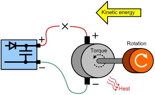 Figure 2: Friction in a Stopping Motor