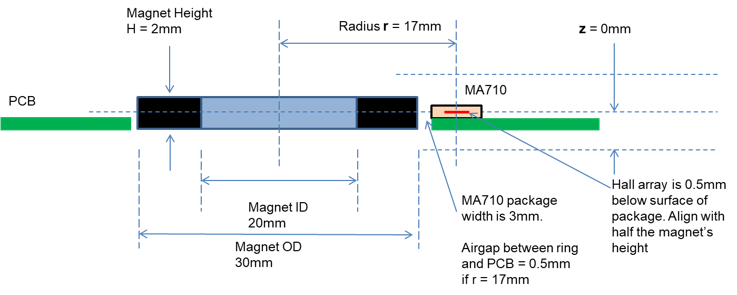 Figure 3: MA710 Angle Sensor in Standard Side Shaft Topology