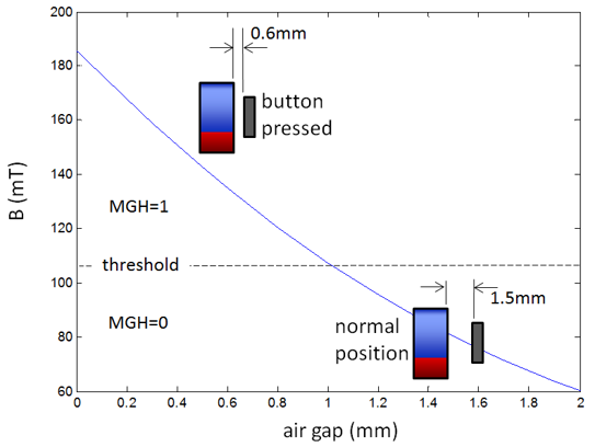 图5: 按钮检测B (mT)与气隙之间的关系