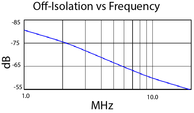 off-isolation