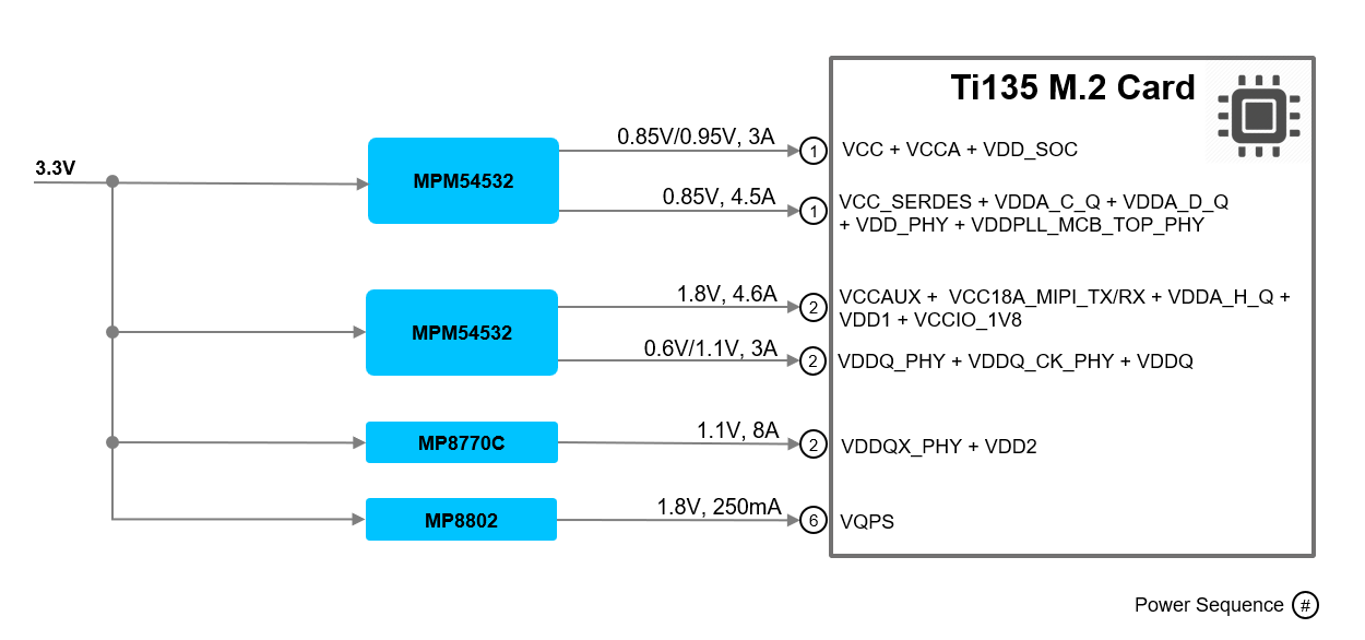 Titanium Ti135 M.2 Development Kit Power Tree diagram