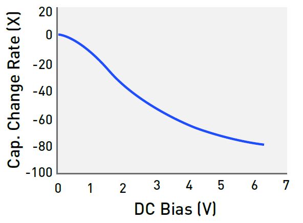 Figure 6. Typical Ceramic Capacitor Derating Curve at DC Bias Branch