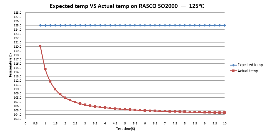 Expected Temp vs Actual Temp on Gravity Handler 125°C