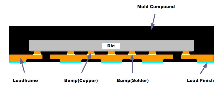 Figure 14: FCQFN Structure