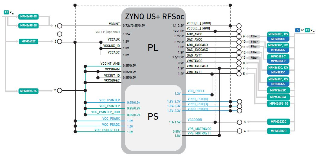 MPS Power Solution for Zynq UltraScale+ RFSoC