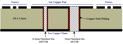 Figure 2: Via Cross-Section