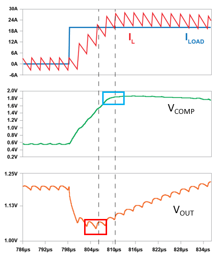 Figure 2: Effect of Error Amplifier Delay on Output Undershoot
