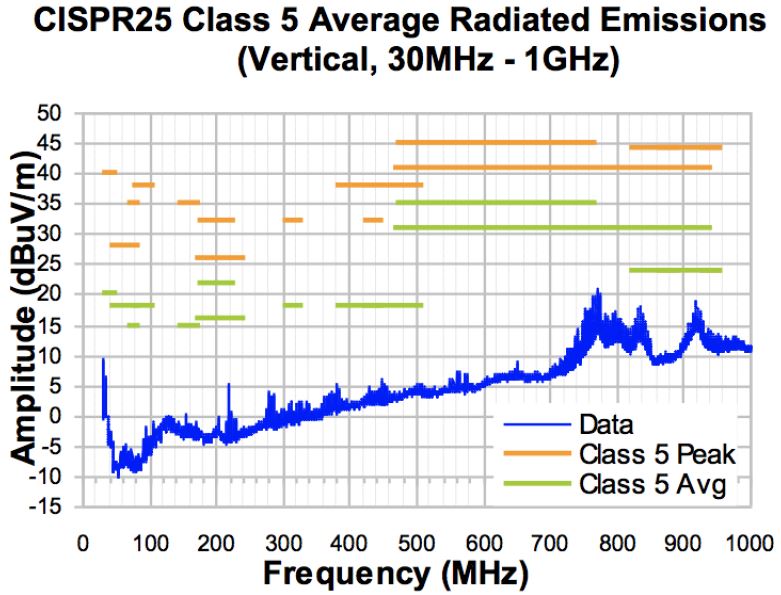 Figure 4 MPM6010 CISPR25 Class 5 Average Radiated Emissions