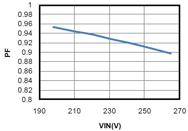 LED Load Efficiency and Typical Power Factor