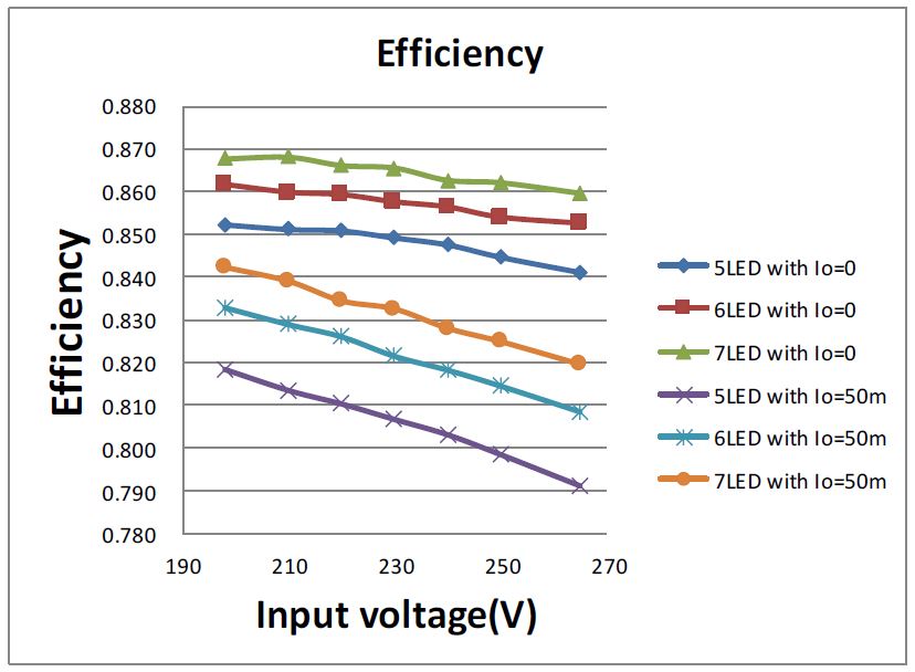 LED Load Efficiency and Typical Power Factor