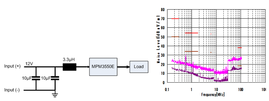 Figure 5: Module Performance with External EMI Filter and the Resulting Conducted EMI Profile