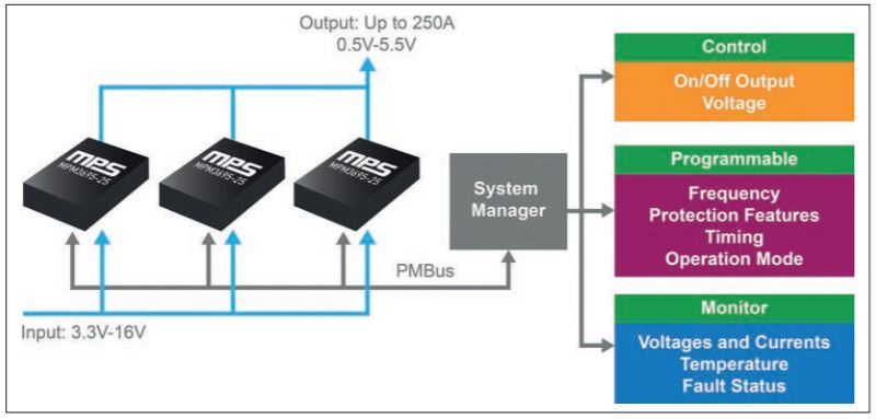 图5: MPM3695系列具有可扩展性和可编程能力