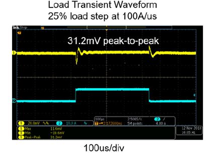 Load Transient Waveform of the Core Rail.