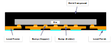 Figure 4: Package Cross-Section Showing Direct Die to Lead Frame Connections