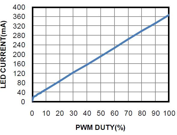 PWM Dimming Ratio