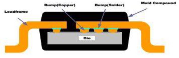 Figure 7: Flip Chip On Leadframe Structure