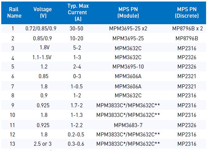 MPS Power Module Solution for Xilinx Zynq UltraScale+RFSoC